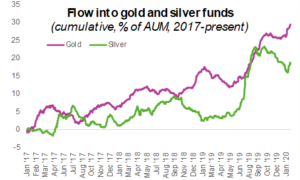 Image of a chart representing "Flow into gold and silver funds"