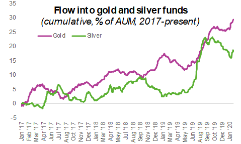 Image of a chart representing "Flow into gold and silver funds"