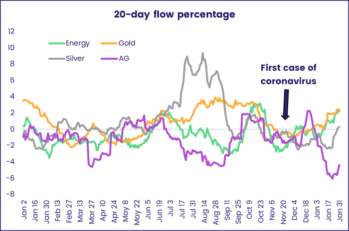 Image of a chart representing "20-day flow percentage"