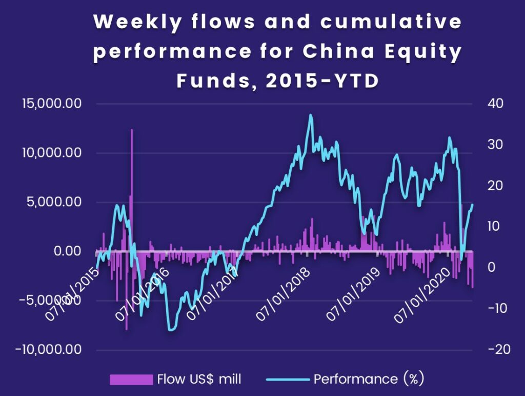 Image of a chart representing 'Weekly flows and cumulative performance for China Equity Funds, from 2015 to 2020'.