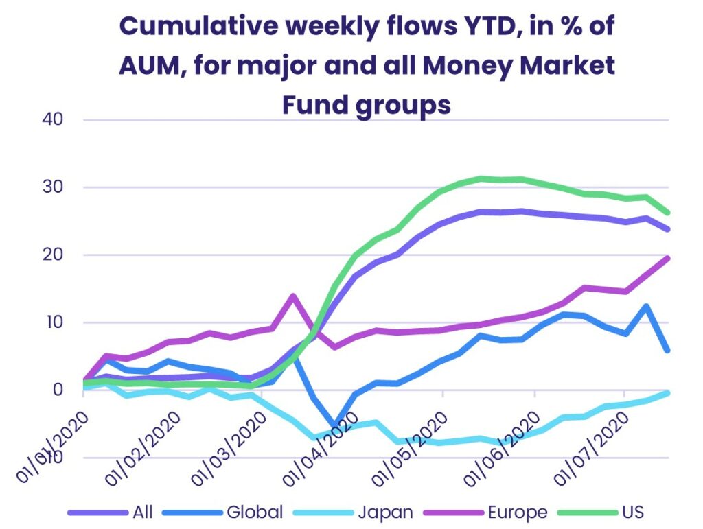 Image of chart representing "Cumulative weekly flows YTD, in % of AuM for major and all Money Market Fund groups"