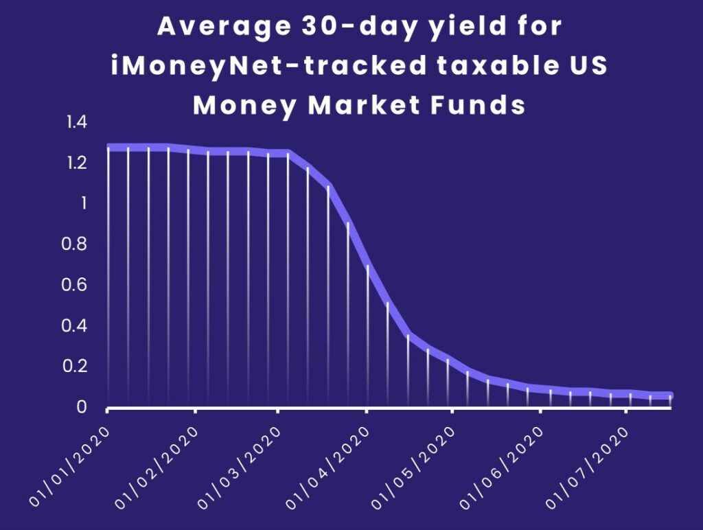 Image of chart representing "Average 30-day yield for iMoneyNet-tracked taxable US Money Market Funds"