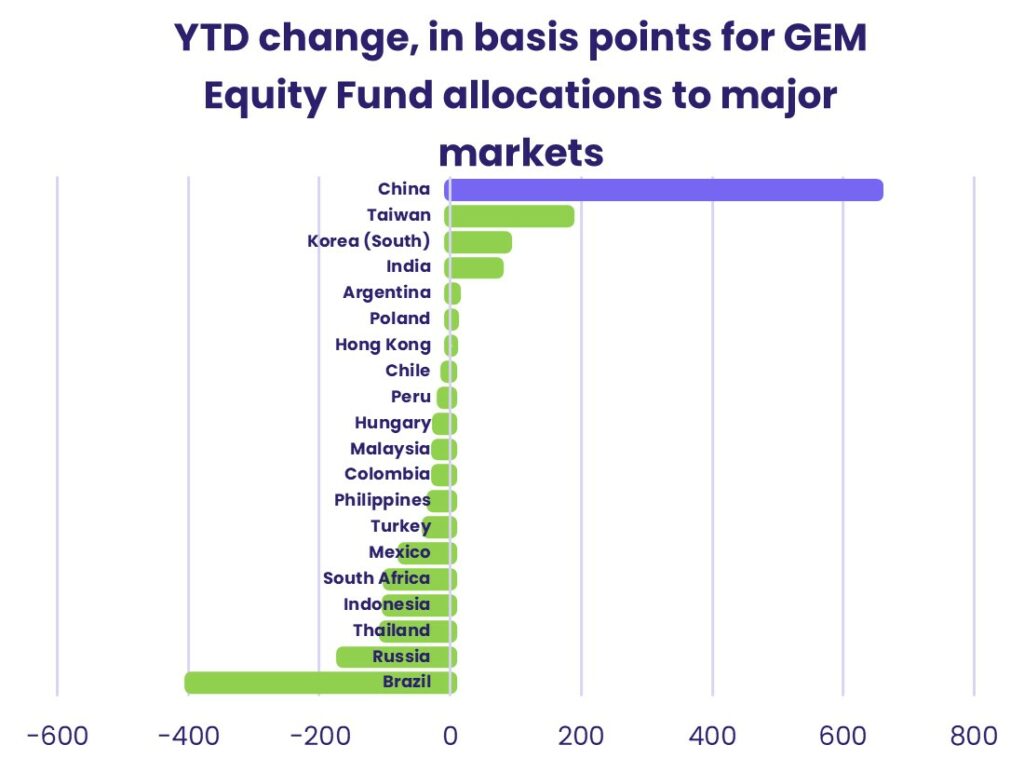 Image of chart representing "YTD change, in basis points for GEM Equity Fund allocations to major markets"