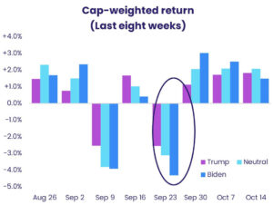 Chart representing "asset-weighted returns to Trump/Neutral/Biden funds over the past eight weeks"