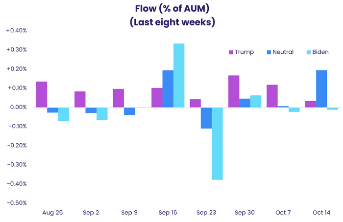 Chart representing "collective net flows, expressed as a percentage of assets under management, into Trump/Neutral/Biden funds over the past eight weeks"