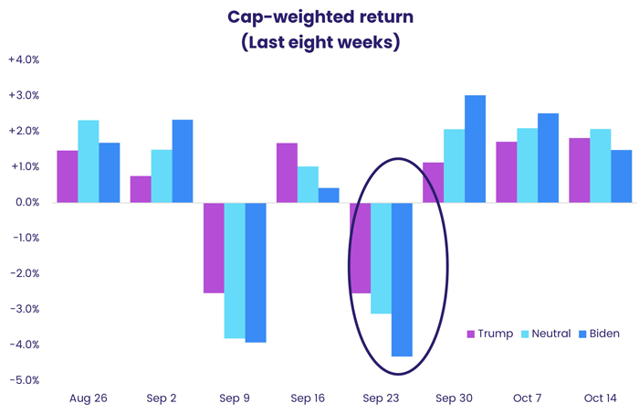 Chart representing "asset-weighted returns to Trump/Neutral/Biden funds over the past eight weeks"