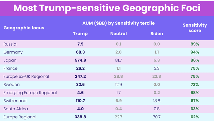 Chart representing "Most Trump-sensitive Geographic Foci"