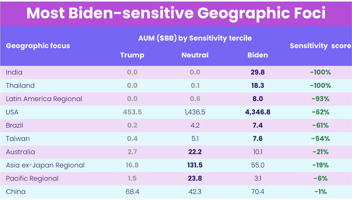 Chart representing "Most Biden-sensitive Geographic Foci"