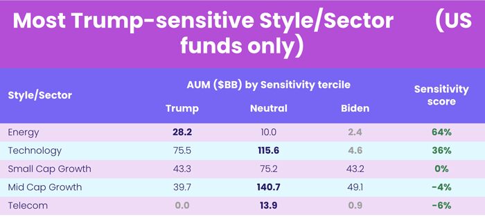 Chart representing "Most Trump- and Biden-sensitive Style/Sector for U.S. funds only, respectively"