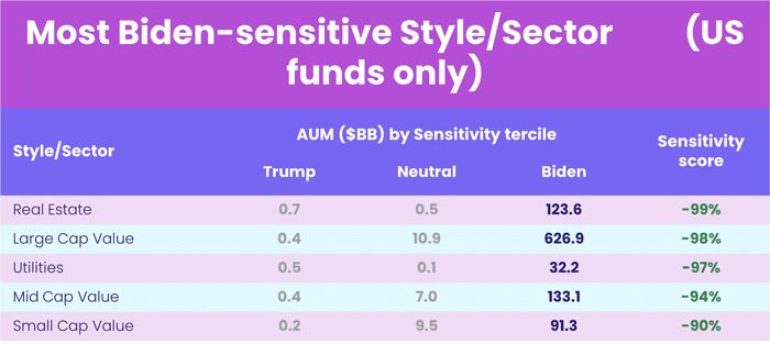 Chart representing "Most Trump- and Biden-sensitive Style/Sector for U.S. funds only, respectively"