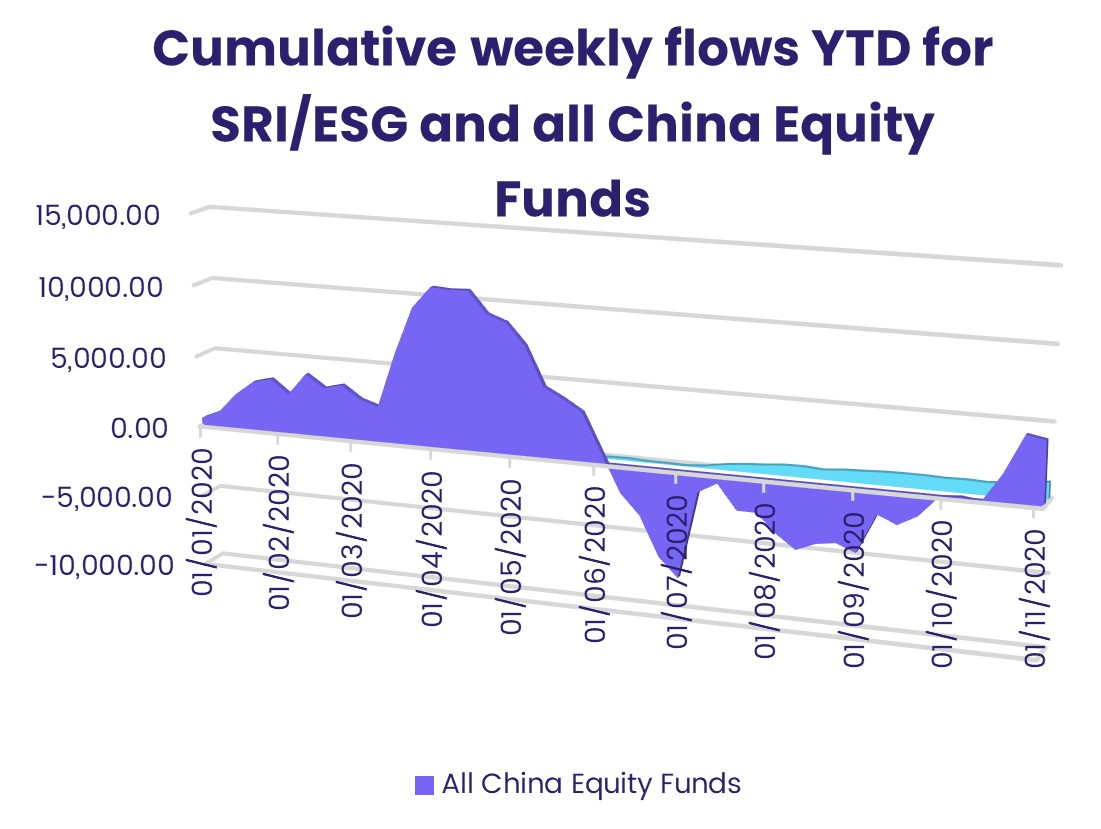 Image of chart representing "Cumulative Weekly flows YTD for SRI/ESG and all China Equity Funds"