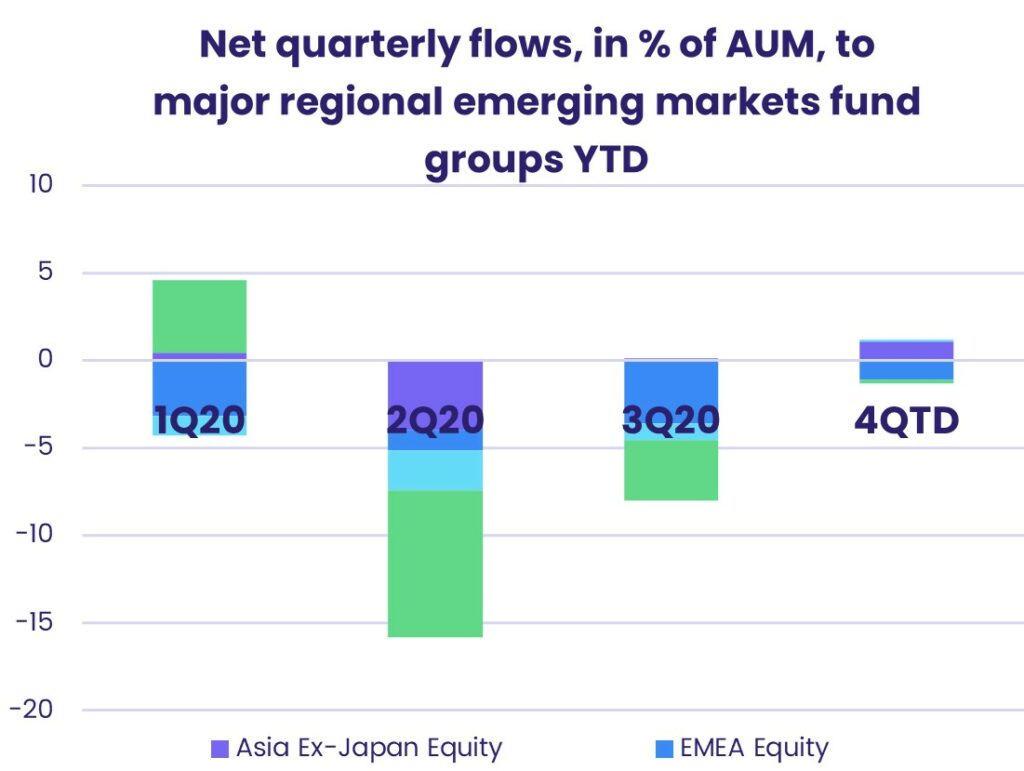 Image of chart representing " Net quarterly flows, in % of AuM in major regional emerging markets funds groups YTD"