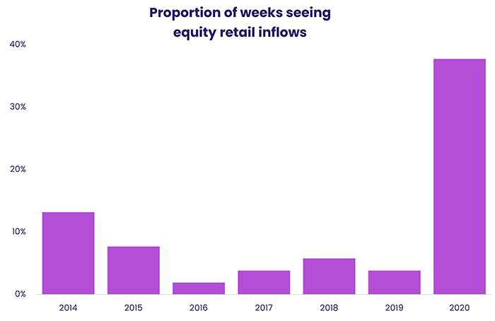 Chart representing "Proportion of weeks seeing equity retail inflows"