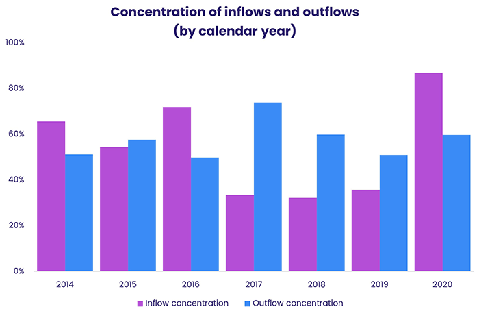 Chart representing "Concentration of inflows and outflows by calendar year"