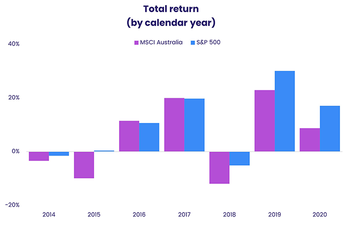Chart representing "Total return by calendar year of MCSI Australia and S&P 500"