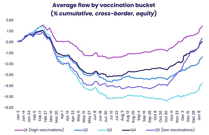 Chart representing "Average flow by vaccination bucket percentage cumulative, cross-border, equity"
