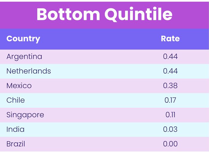 Chart representing "Bottom Quintile"