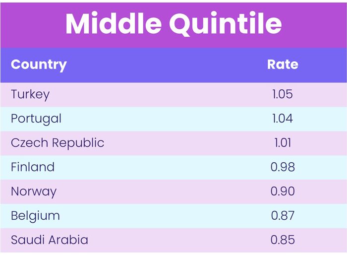 Chart representing "Middle Quintile"