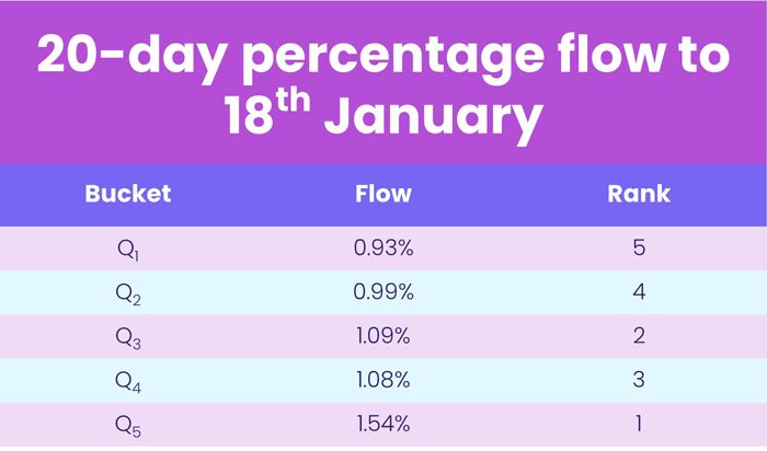 Chart representing "20 day percentage flow to 18th of January"