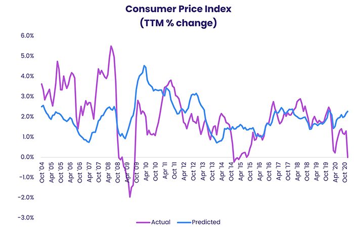 Chart representing "Consumer Price Index, TTM percentage change"