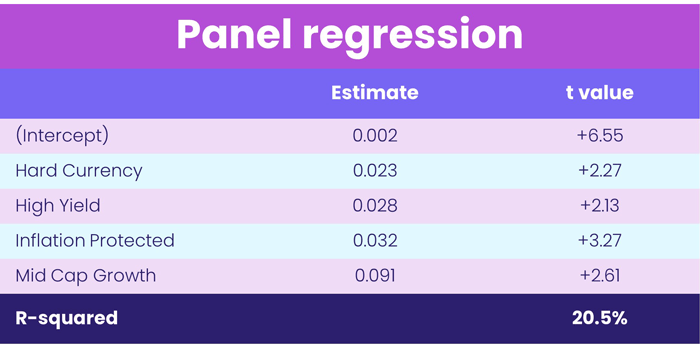 Chart representing "Panel regression"