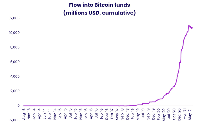 Chart representing "Flow into BitCoin funds, millions USD cumulative"