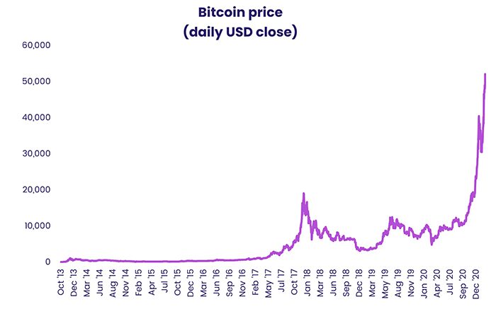 Chart representing "BitCoin price, daily USD close"