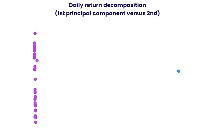 Chart representing "Daily return decomposition, first principal component versus second"