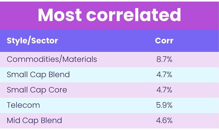 Chart representing "Most correlated style/sector"