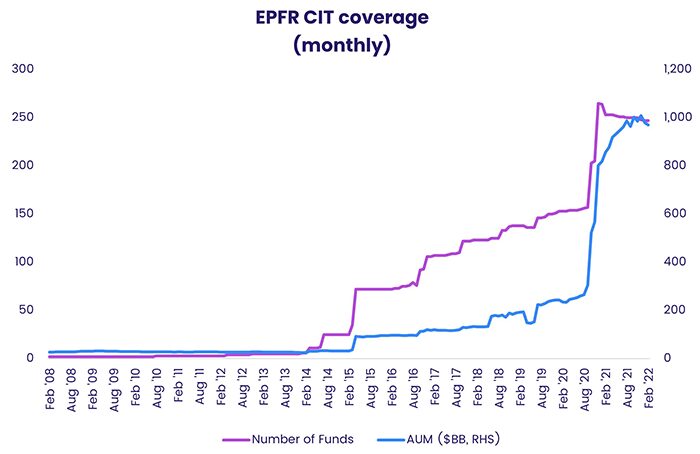 Chart representing 'EPFR CIT coverage monthly'