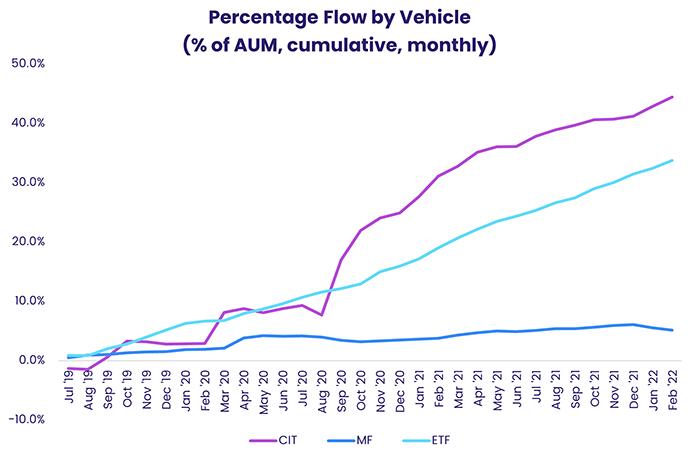 Chart representing 'Percentage Flow by Vehicle, percentage of AUM, cumulative, monthly'