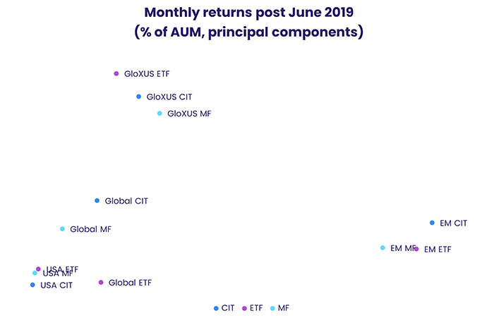 Chart representing 'Monthly returns post June 2019, percentage of AUM, principal components'