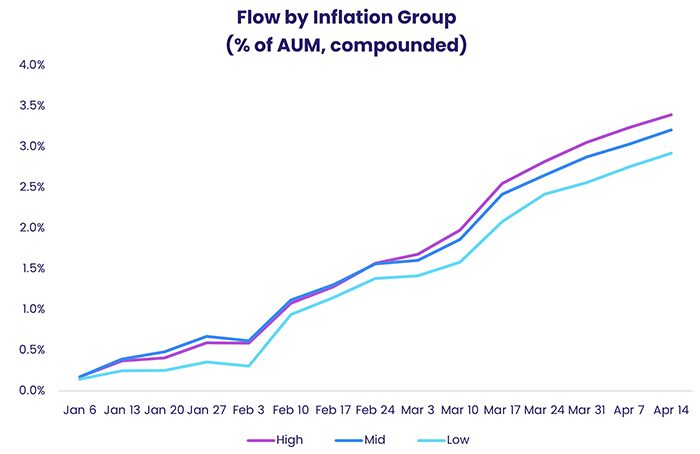 Chart representing "Flow by Inflation Group, percentage of AUM, compounded"