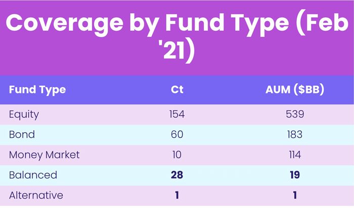 Chart representing 'Coverage by Fund Type, February 21'
