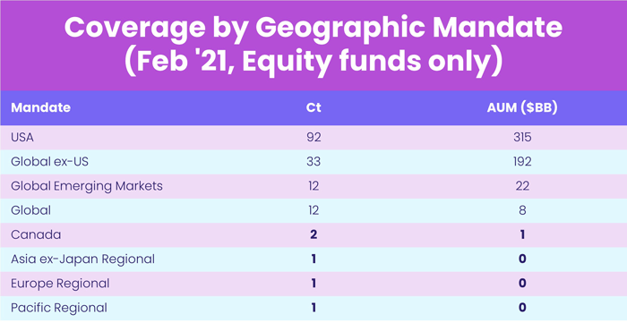 Chart representing 'Coverage by Geographic Mandate, February 21, Equity funds only'