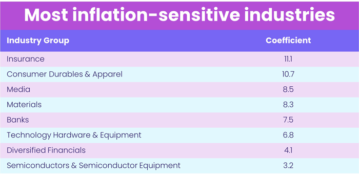 Chart representing "Most Inflation-sensitive industries"