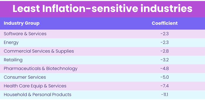 Chart representing "Least Inflation-sensitive industries"