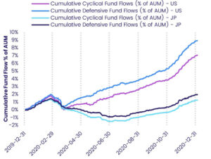 Chart representing 'Cumulative Cyclical and Defensive Fund Flows'
