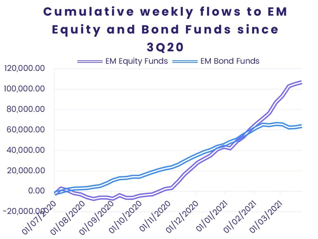 A image of chart representing "cumulative weekly flows to EM Equity and Bond Funds since 3q22"