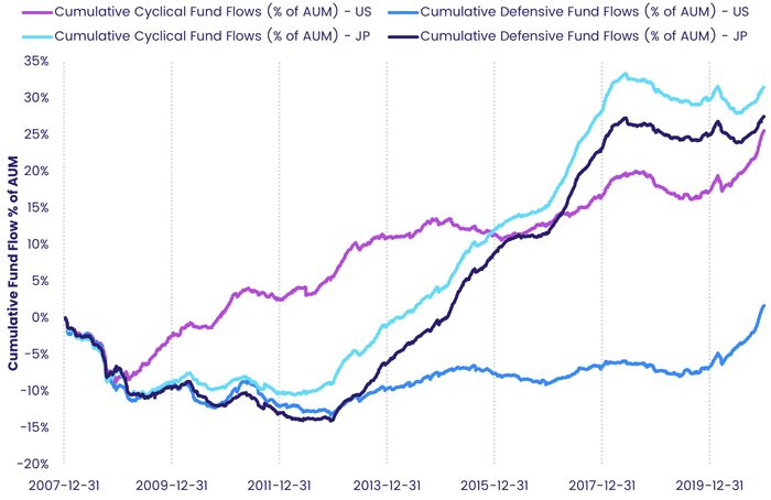 Chart representing 'Cumulative Cyclical and Defensive Fund Flows'