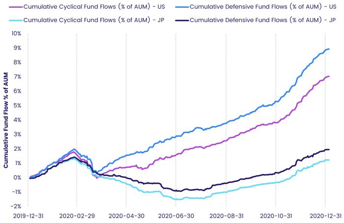 Chart representing 'Cumulative Cyclical and Defensive Fund Flows'