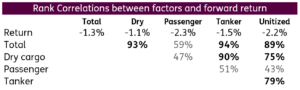 Chart representing 'Rank Correlations between factors and forward return'