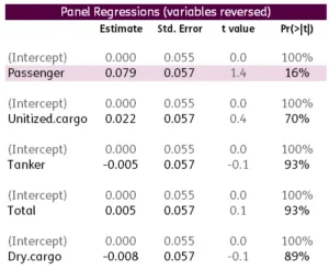 Chart representing 'Panel Regressions, variables reversed'