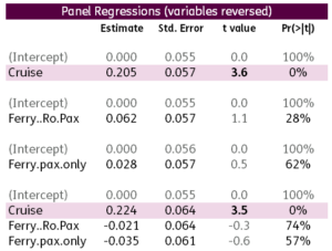 Chart representing 'Panel Regressions, variables reversed'