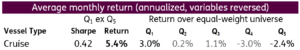 Chart representing 'Average monthly return, annualized, variables reversed'