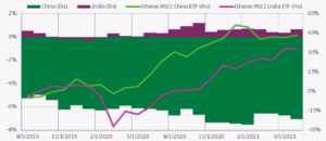 Graph representing "AIS (Active Investor Spread) vs Benchmark Performance"