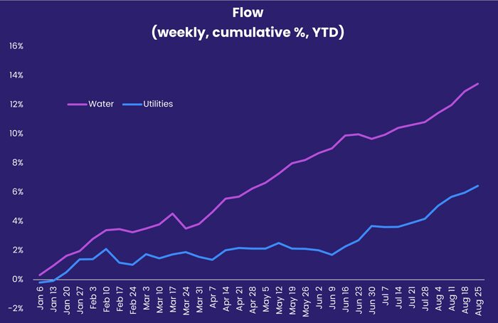Chart representing 'Flow, weekly, cumulative percentage, year-to-date'