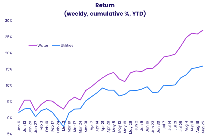 Chart representing 'Return, weekly, cumulative percentage, year-to-date'