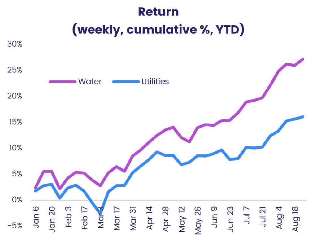 Chart representing 'Return, weekly, cumulative percentage, year-to-date'