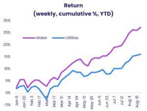 Chart representing 'Return, weekly, cumulative percentage, year-to-date'
